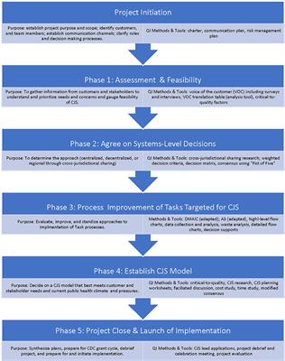 The Diamond Project: A Quality Improvement Model for Adopting Shared Service Delivery in the Washington Vaccines for Children Program